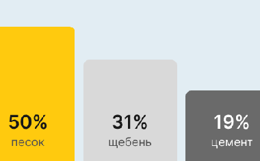 Бетон М400 В30 в Самаре