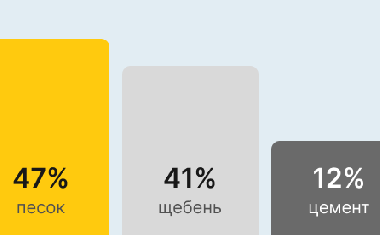 Бетон М200 В15 в Самаре