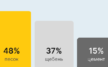 Бетон М250 В20 в Самаре